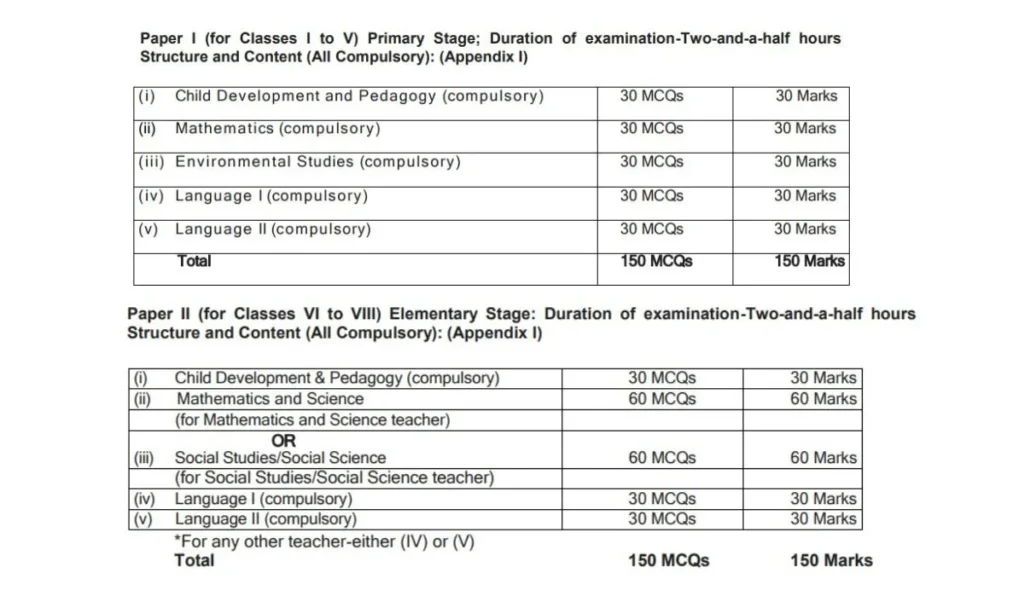 CTET 2024 Exam Pattern