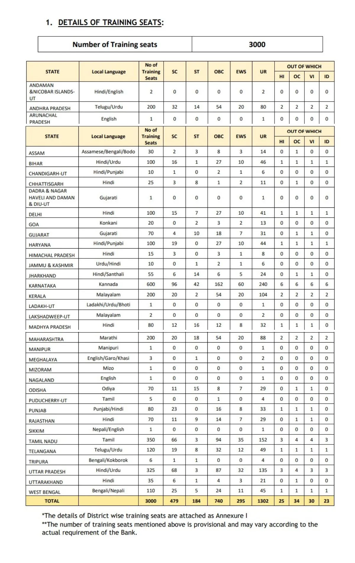 Post Details by Category of Canara Bank Apprentice Recruitment 2024