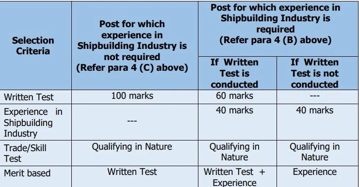 Mazagon Dock Shipbuilders Limited Mumbai MDL Non-Executive Recruitment 2024 Exam Pattern